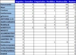 Liga Trivia clasificación